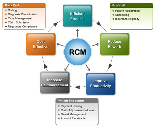RCM Chart