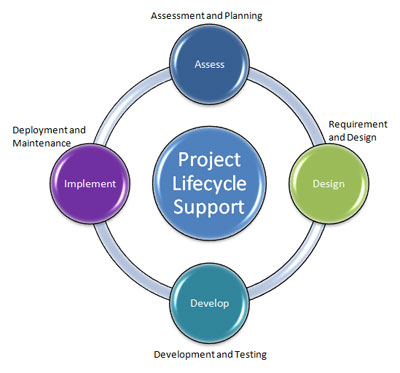 Software Development